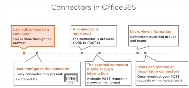 Connectors in Office 365